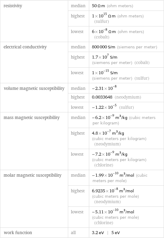 resistivity | median | 50 Ω m (ohm meters)  | highest | 1×10^15 Ω m (ohm meters) (sulfur)  | lowest | 6×10^-8 Ω m (ohm meters) (cobalt) electrical conductivity | median | 800000 S/m (siemens per meter)  | highest | 1.7×10^7 S/m (siemens per meter) (cobalt)  | lowest | 1×10^-15 S/m (siemens per meter) (sulfur) volume magnetic susceptibility | median | -2.31×10^-8  | highest | 0.0033648 (neodymium)  | lowest | -1.22×10^-5 (sulfur) mass magnetic susceptibility | median | -6.2×10^-9 m^3/kg (cubic meters per kilogram)  | highest | 4.8×10^-7 m^3/kg (cubic meters per kilogram) (neodymium)  | lowest | -7.2×10^-9 m^3/kg (cubic meters per kilogram) (chlorine) molar magnetic susceptibility | median | -1.99×10^-10 m^3/mol (cubic meters per mole)  | highest | 6.9235×10^-8 m^3/mol (cubic meters per mole) (neodymium)  | lowest | -5.11×10^-10 m^3/mol (cubic meters per mole) (chlorine) work function | all | 3.2 eV | 5 eV