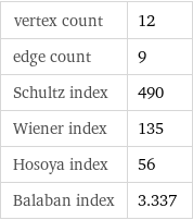 vertex count | 12 edge count | 9 Schultz index | 490 Wiener index | 135 Hosoya index | 56 Balaban index | 3.337