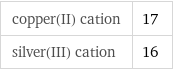 copper(II) cation | 17 silver(III) cation | 16