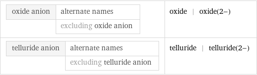 oxide anion | alternate names  | excluding oxide anion | oxide | oxide(2-) telluride anion | alternate names  | excluding telluride anion | telluride | telluride(2-)
