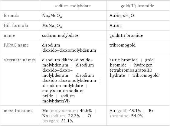  | sodium molybdate | gold(III) bromide formula | Na_2MoO_4 | AuBr_3·xH_2O Hill formula | MoNa_2O_4 | AuBr_3 name | sodium molybdate | gold(III) bromide IUPAC name | disodium dioxido-dioxomolybdenum | tribromogold alternate names | disodium diketo-dioxido-molybdenum | disodium dioxido-dioxo-molybdenum | disodium dioxido-dioxomolybdenum | disodium molybdate | molybdenum sodium oxide | sodium molybdate(VI) | auric bromide | gold bromide | hydrogen tetrabromoaurate(III) hydrate | tribromogold mass fractions | Mo (molybdenum) 46.6% | Na (sodium) 22.3% | O (oxygen) 31.1% | Au (gold) 45.1% | Br (bromine) 54.9%