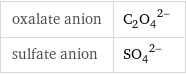 oxalate anion | (C_2O_4)^(2-) sulfate anion | (SO_4)^(2-)