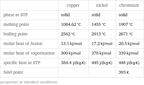  | copper | nickel | chromium phase at STP | solid | solid | solid melting point | 1084.62 °C | 1455 °C | 1907 °C boiling point | 2562 °C | 2913 °C | 2671 °C molar heat of fusion | 13.1 kJ/mol | 17.2 kJ/mol | 20.5 kJ/mol molar heat of vaporization | 300 kJ/mol | 378 kJ/mol | 339 kJ/mol specific heat at STP | 384.4 J/(kg K) | 445 J/(kg K) | 448 J/(kg K) Néel point | | | 393 K (properties at standard conditions)