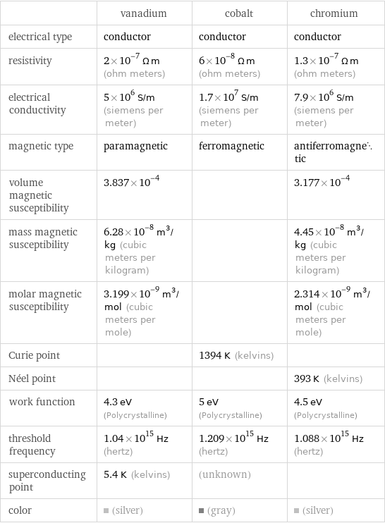  | vanadium | cobalt | chromium electrical type | conductor | conductor | conductor resistivity | 2×10^-7 Ω m (ohm meters) | 6×10^-8 Ω m (ohm meters) | 1.3×10^-7 Ω m (ohm meters) electrical conductivity | 5×10^6 S/m (siemens per meter) | 1.7×10^7 S/m (siemens per meter) | 7.9×10^6 S/m (siemens per meter) magnetic type | paramagnetic | ferromagnetic | antiferromagnetic volume magnetic susceptibility | 3.837×10^-4 | | 3.177×10^-4 mass magnetic susceptibility | 6.28×10^-8 m^3/kg (cubic meters per kilogram) | | 4.45×10^-8 m^3/kg (cubic meters per kilogram) molar magnetic susceptibility | 3.199×10^-9 m^3/mol (cubic meters per mole) | | 2.314×10^-9 m^3/mol (cubic meters per mole) Curie point | | 1394 K (kelvins) |  Néel point | | | 393 K (kelvins) work function | 4.3 eV (Polycrystalline) | 5 eV (Polycrystalline) | 4.5 eV (Polycrystalline) threshold frequency | 1.04×10^15 Hz (hertz) | 1.209×10^15 Hz (hertz) | 1.088×10^15 Hz (hertz) superconducting point | 5.4 K (kelvins) | (unknown) |  color | (silver) | (gray) | (silver)