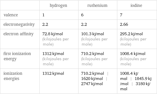  | hydrogen | ruthenium | iodine valence | 1 | 6 | 7 electronegativity | 2.2 | 2.2 | 2.66 electron affinity | 72.8 kJ/mol (kilojoules per mole) | 101.3 kJ/mol (kilojoules per mole) | 295.2 kJ/mol (kilojoules per mole) first ionization energy | 1312 kJ/mol (kilojoules per mole) | 710.2 kJ/mol (kilojoules per mole) | 1008.4 kJ/mol (kilojoules per mole) ionization energies | 1312 kJ/mol | 710.2 kJ/mol | 1620 kJ/mol | 2747 kJ/mol | 1008.4 kJ/mol | 1845.9 kJ/mol | 3180 kJ/mol