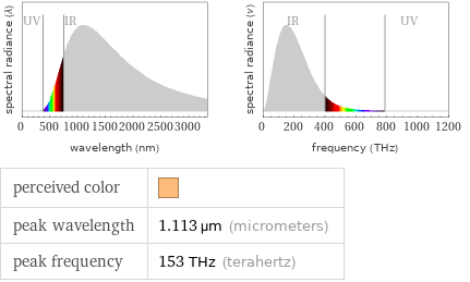   perceived color |  peak wavelength | 1.113 µm (micrometers) peak frequency | 153 THz (terahertz)