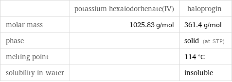  | potassium hexaiodorhenate(IV) | haloprogin molar mass | 1025.83 g/mol | 361.4 g/mol phase | | solid (at STP) melting point | | 114 °C solubility in water | | insoluble