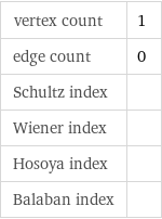 vertex count | 1 edge count | 0 Schultz index |  Wiener index |  Hosoya index |  Balaban index | 