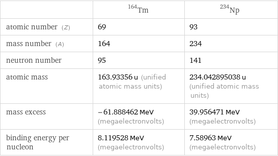  | Tm-164 | Np-234 atomic number (Z) | 69 | 93 mass number (A) | 164 | 234 neutron number | 95 | 141 atomic mass | 163.93356 u (unified atomic mass units) | 234.042895038 u (unified atomic mass units) mass excess | -61.888462 MeV (megaelectronvolts) | 39.956471 MeV (megaelectronvolts) binding energy per nucleon | 8.119528 MeV (megaelectronvolts) | 7.58963 MeV (megaelectronvolts)