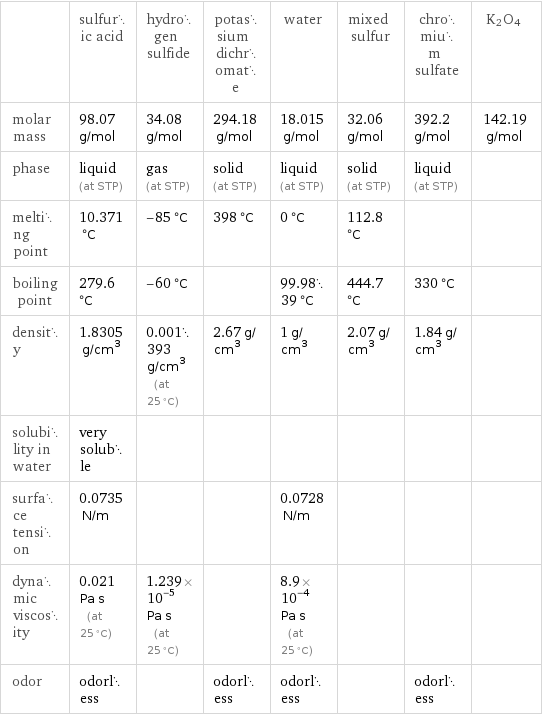  | sulfuric acid | hydrogen sulfide | potassium dichromate | water | mixed sulfur | chromium sulfate | K2O4 molar mass | 98.07 g/mol | 34.08 g/mol | 294.18 g/mol | 18.015 g/mol | 32.06 g/mol | 392.2 g/mol | 142.19 g/mol phase | liquid (at STP) | gas (at STP) | solid (at STP) | liquid (at STP) | solid (at STP) | liquid (at STP) |  melting point | 10.371 °C | -85 °C | 398 °C | 0 °C | 112.8 °C | |  boiling point | 279.6 °C | -60 °C | | 99.9839 °C | 444.7 °C | 330 °C |  density | 1.8305 g/cm^3 | 0.001393 g/cm^3 (at 25 °C) | 2.67 g/cm^3 | 1 g/cm^3 | 2.07 g/cm^3 | 1.84 g/cm^3 |  solubility in water | very soluble | | | | | |  surface tension | 0.0735 N/m | | | 0.0728 N/m | | |  dynamic viscosity | 0.021 Pa s (at 25 °C) | 1.239×10^-5 Pa s (at 25 °C) | | 8.9×10^-4 Pa s (at 25 °C) | | |  odor | odorless | | odorless | odorless | | odorless | 