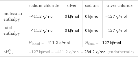  | sodium chloride | silver | sodium | silver chloride molecular enthalpy | -411.2 kJ/mol | 0 kJ/mol | 0 kJ/mol | -127 kJ/mol total enthalpy | -411.2 kJ/mol | 0 kJ/mol | 0 kJ/mol | -127 kJ/mol  | H_initial = -411.2 kJ/mol | | H_final = -127 kJ/mol |  ΔH_rxn^0 | -127 kJ/mol - -411.2 kJ/mol = 284.2 kJ/mol (endothermic) | | |  