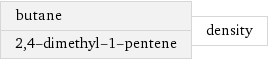 butane 2, 4-dimethyl-1-pentene | density