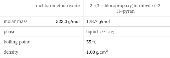  | dichloromethotrexate | 2-(3-chloropropoxy)tetrahydro-2 H-pyran molar mass | 523.3 g/mol | 178.7 g/mol phase | | liquid (at STP) boiling point | | 55 °C density | | 1.08 g/cm^3
