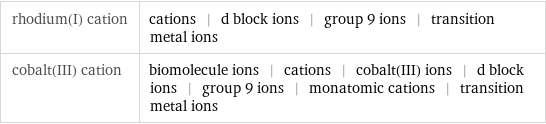 rhodium(I) cation | cations | d block ions | group 9 ions | transition metal ions cobalt(III) cation | biomolecule ions | cations | cobalt(III) ions | d block ions | group 9 ions | monatomic cations | transition metal ions