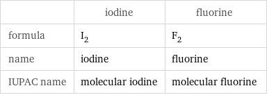  | iodine | fluorine formula | I_2 | F_2 name | iodine | fluorine IUPAC name | molecular iodine | molecular fluorine