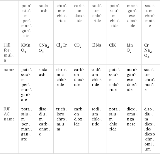  | potassium permanganate | soda ash | chromic chloride | carbon dioxide | sodium chloride | potassium chloride | manganese dioxide | sodium chromate Hill formula | KMnO_4 | CNa_2O_3 | Cl_3Cr | CO_2 | ClNa | ClK | MnO_2 | CrNa_2O_4 name | potassium permanganate | soda ash | chromic chloride | carbon dioxide | sodium chloride | potassium chloride | manganese dioxide | sodium chromate IUPAC name | potassium permanganate | disodium carbonate | trichlorochromium | carbon dioxide | sodium chloride | potassium chloride | dioxomanganese | disodium dioxido(dioxo)chromium