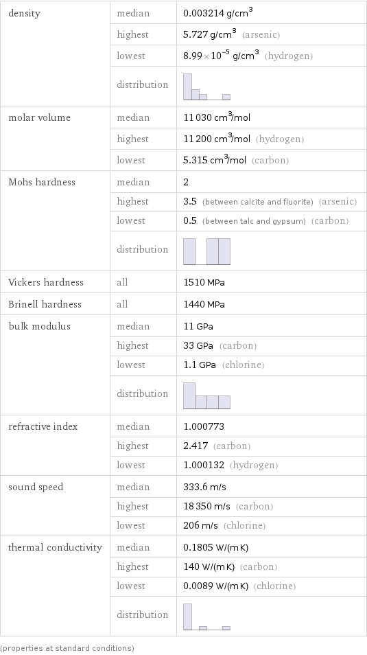 density | median | 0.003214 g/cm^3  | highest | 5.727 g/cm^3 (arsenic)  | lowest | 8.99×10^-5 g/cm^3 (hydrogen)  | distribution |  molar volume | median | 11030 cm^3/mol  | highest | 11200 cm^3/mol (hydrogen)  | lowest | 5.315 cm^3/mol (carbon) Mohs hardness | median | 2  | highest | 3.5 (between calcite and fluorite) (arsenic)  | lowest | 0.5 (between talc and gypsum) (carbon)  | distribution |  Vickers hardness | all | 1510 MPa Brinell hardness | all | 1440 MPa bulk modulus | median | 11 GPa  | highest | 33 GPa (carbon)  | lowest | 1.1 GPa (chlorine)  | distribution |  refractive index | median | 1.000773  | highest | 2.417 (carbon)  | lowest | 1.000132 (hydrogen) sound speed | median | 333.6 m/s  | highest | 18350 m/s (carbon)  | lowest | 206 m/s (chlorine) thermal conductivity | median | 0.1805 W/(m K)  | highest | 140 W/(m K) (carbon)  | lowest | 0.0089 W/(m K) (chlorine)  | distribution |  (properties at standard conditions)