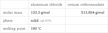  | aluminum chloride | cesium orthovanadate molar mass | 133.3 g/mol | 513.654 g/mol phase | solid (at STP) |  melting point | 190 °C | 