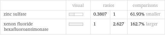  | visual | ratios | | comparisons zinc sulfate | | 0.3807 | 1 | 61.93% smaller xenon fluoride hexafluoroantimonate | | 1 | 2.627 | 162.7% larger