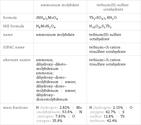  | ammonium molybdate | terbium(III) sulfate octahydrate formula | (NH_4)_2MoO_4 | Tb_2(SO_4)_3·8H_2O Hill formula | H_8MoN_2O_4 | H_16O_20S_3Tb_2 name | ammonium molybdate | terbium(III) sulfate octahydrate IUPAC name | | terbium(+3) cation trisulfate octahydrate alternate names | ammonia; dihydroxy-diketo-molybdenum | ammonia; dihydroxy-dioxo-molybdenum | azane; dihydroxy-dioxo-molybdenum | azane; dihydroxy-dioxomolybdenum | terbium(+3) cation trisulfate octahydrate mass fractions | H (hydrogen) 2.82% | Mo (molybdenum) 53.6% | N (nitrogen) 7.83% | O (oxygen) 35.8% | H (hydrogen) 2.15% | O (oxygen) 42.7% | S (sulfur) 12.8% | Tb (terbium) 42.4%