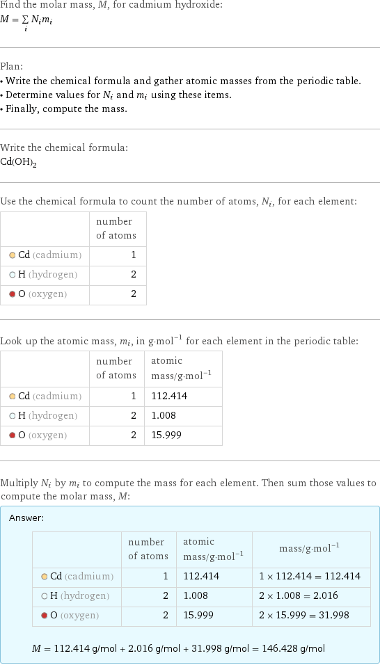 Find the molar mass, M, for cadmium hydroxide: M = sum _iN_im_i Plan: • Write the chemical formula and gather atomic masses from the periodic table. • Determine values for N_i and m_i using these items. • Finally, compute the mass. Write the chemical formula: Cd(OH)_2 Use the chemical formula to count the number of atoms, N_i, for each element:  | number of atoms  Cd (cadmium) | 1  H (hydrogen) | 2  O (oxygen) | 2 Look up the atomic mass, m_i, in g·mol^(-1) for each element in the periodic table:  | number of atoms | atomic mass/g·mol^(-1)  Cd (cadmium) | 1 | 112.414  H (hydrogen) | 2 | 1.008  O (oxygen) | 2 | 15.999 Multiply N_i by m_i to compute the mass for each element. Then sum those values to compute the molar mass, M: Answer: |   | | number of atoms | atomic mass/g·mol^(-1) | mass/g·mol^(-1)  Cd (cadmium) | 1 | 112.414 | 1 × 112.414 = 112.414  H (hydrogen) | 2 | 1.008 | 2 × 1.008 = 2.016  O (oxygen) | 2 | 15.999 | 2 × 15.999 = 31.998  M = 112.414 g/mol + 2.016 g/mol + 31.998 g/mol = 146.428 g/mol