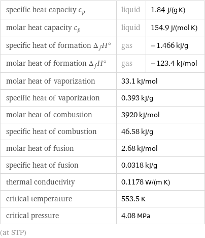 specific heat capacity c_p | liquid | 1.84 J/(g K) molar heat capacity c_p | liquid | 154.9 J/(mol K) specific heat of formation Δ_fH° | gas | -1.466 kJ/g molar heat of formation Δ_fH° | gas | -123.4 kJ/mol molar heat of vaporization | 33.1 kJ/mol |  specific heat of vaporization | 0.393 kJ/g |  molar heat of combustion | 3920 kJ/mol |  specific heat of combustion | 46.58 kJ/g |  molar heat of fusion | 2.68 kJ/mol |  specific heat of fusion | 0.0318 kJ/g |  thermal conductivity | 0.1178 W/(m K) |  critical temperature | 553.5 K |  critical pressure | 4.08 MPa |  (at STP)
