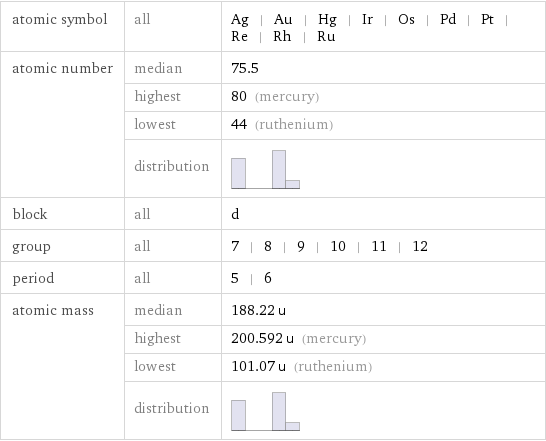 atomic symbol | all | Ag | Au | Hg | Ir | Os | Pd | Pt | Re | Rh | Ru atomic number | median | 75.5  | highest | 80 (mercury)  | lowest | 44 (ruthenium)  | distribution |  block | all | d group | all | 7 | 8 | 9 | 10 | 11 | 12 period | all | 5 | 6 atomic mass | median | 188.22 u  | highest | 200.592 u (mercury)  | lowest | 101.07 u (ruthenium)  | distribution | 