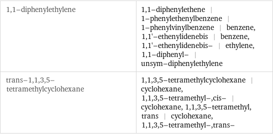 1, 1-diphenylethylene | 1, 1-diphenylethene | 1-phenylethenylbenzene | 1-phenylvinylbenzene | benzene, 1, 1'-ethenylidenebis | benzene, 1, 1'-ethenylidenebis- | ethylene, 1, 1-diphenyl- | unsym-diphenylethylene trans-1, 1, 3, 5-tetramethylcyclohexane | 1, 1, 3, 5-tetramethylcyclohexane | cyclohexane, 1, 1, 3, 5-tetramethyl-, cis- | cyclohexane, 1, 1, 3, 5-tetramethyl, trans | cyclohexane, 1, 1, 3, 5-tetramethyl-, trans-