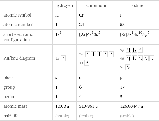  | hydrogen | chromium | iodine atomic symbol | H | Cr | I atomic number | 1 | 24 | 53 short electronic configuration | 1s^1 | [Ar]4s^13d^5 | [Kr]5s^24d^105p^5 Aufbau diagram | 1s | 3d  4s | 5p  4d  5s  block | s | d | p group | 1 | 6 | 17 period | 1 | 4 | 5 atomic mass | 1.008 u | 51.9961 u | 126.90447 u half-life | (stable) | (stable) | (stable)