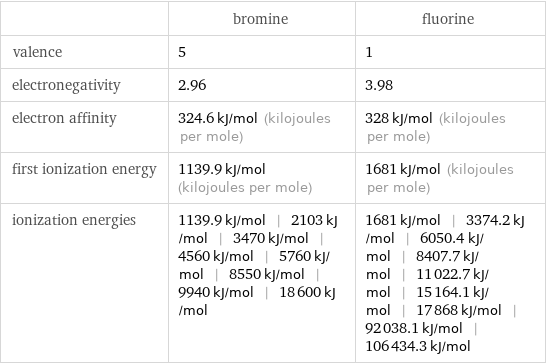  | bromine | fluorine valence | 5 | 1 electronegativity | 2.96 | 3.98 electron affinity | 324.6 kJ/mol (kilojoules per mole) | 328 kJ/mol (kilojoules per mole) first ionization energy | 1139.9 kJ/mol (kilojoules per mole) | 1681 kJ/mol (kilojoules per mole) ionization energies | 1139.9 kJ/mol | 2103 kJ/mol | 3470 kJ/mol | 4560 kJ/mol | 5760 kJ/mol | 8550 kJ/mol | 9940 kJ/mol | 18600 kJ/mol | 1681 kJ/mol | 3374.2 kJ/mol | 6050.4 kJ/mol | 8407.7 kJ/mol | 11022.7 kJ/mol | 15164.1 kJ/mol | 17868 kJ/mol | 92038.1 kJ/mol | 106434.3 kJ/mol