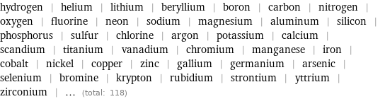 hydrogen | helium | lithium | beryllium | boron | carbon | nitrogen | oxygen | fluorine | neon | sodium | magnesium | aluminum | silicon | phosphorus | sulfur | chlorine | argon | potassium | calcium | scandium | titanium | vanadium | chromium | manganese | iron | cobalt | nickel | copper | zinc | gallium | germanium | arsenic | selenium | bromine | krypton | rubidium | strontium | yttrium | zirconium | ... (total: 118)