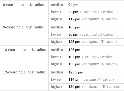 6-coordinate ionic radius | median | 94 pm  | lowest | 73 pm (uranium(VI) cation)  | highest | 117 pm (europium(II) cation) 8-coordinate ionic radius | median | 105 pm  | lowest | 86 pm (uranium(VI) cation)  | highest | 125 pm (europium(II) cation) 10-coordinate ionic radius | median | 125 pm  | lowest | 107 pm (cerium(IV) cation)  | highest | 135 pm (europium(II) cation) 12-coordinate ionic radius | median | 125.5 pm  | lowest | 114 pm (cerium(IV) cation)  | highest | 136 pm (lanthanum(III) cation)