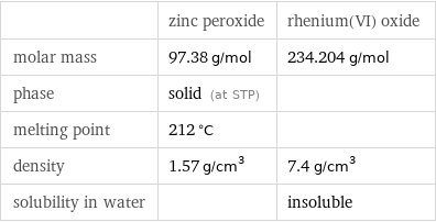  | zinc peroxide | rhenium(VI) oxide molar mass | 97.38 g/mol | 234.204 g/mol phase | solid (at STP) |  melting point | 212 °C |  density | 1.57 g/cm^3 | 7.4 g/cm^3 solubility in water | | insoluble