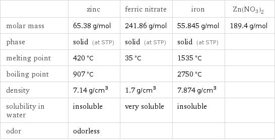  | zinc | ferric nitrate | iron | Zn(NO3)2 molar mass | 65.38 g/mol | 241.86 g/mol | 55.845 g/mol | 189.4 g/mol phase | solid (at STP) | solid (at STP) | solid (at STP) |  melting point | 420 °C | 35 °C | 1535 °C |  boiling point | 907 °C | | 2750 °C |  density | 7.14 g/cm^3 | 1.7 g/cm^3 | 7.874 g/cm^3 |  solubility in water | insoluble | very soluble | insoluble |  odor | odorless | | | 