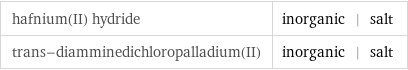 hafnium(II) hydride | inorganic | salt trans-diamminedichloropalladium(II) | inorganic | salt