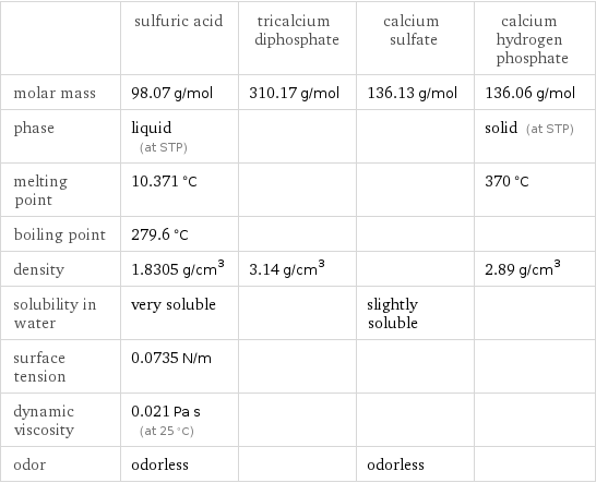  | sulfuric acid | tricalcium diphosphate | calcium sulfate | calcium hydrogen phosphate molar mass | 98.07 g/mol | 310.17 g/mol | 136.13 g/mol | 136.06 g/mol phase | liquid (at STP) | | | solid (at STP) melting point | 10.371 °C | | | 370 °C boiling point | 279.6 °C | | |  density | 1.8305 g/cm^3 | 3.14 g/cm^3 | | 2.89 g/cm^3 solubility in water | very soluble | | slightly soluble |  surface tension | 0.0735 N/m | | |  dynamic viscosity | 0.021 Pa s (at 25 °C) | | |  odor | odorless | | odorless | 