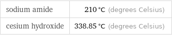 sodium amide | 210 °C (degrees Celsius) cesium hydroxide | 338.85 °C (degrees Celsius)