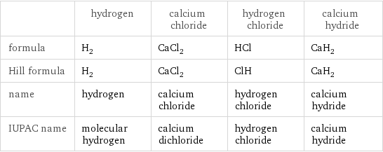  | hydrogen | calcium chloride | hydrogen chloride | calcium hydride formula | H_2 | CaCl_2 | HCl | CaH_2 Hill formula | H_2 | CaCl_2 | ClH | CaH_2 name | hydrogen | calcium chloride | hydrogen chloride | calcium hydride IUPAC name | molecular hydrogen | calcium dichloride | hydrogen chloride | calcium hydride