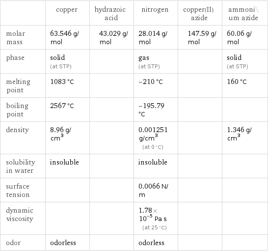 | copper | hydrazoic acid | nitrogen | copper(II) azide | ammonium azide molar mass | 63.546 g/mol | 43.029 g/mol | 28.014 g/mol | 147.59 g/mol | 60.06 g/mol phase | solid (at STP) | | gas (at STP) | | solid (at STP) melting point | 1083 °C | | -210 °C | | 160 °C boiling point | 2567 °C | | -195.79 °C | |  density | 8.96 g/cm^3 | | 0.001251 g/cm^3 (at 0 °C) | | 1.346 g/cm^3 solubility in water | insoluble | | insoluble | |  surface tension | | | 0.0066 N/m | |  dynamic viscosity | | | 1.78×10^-5 Pa s (at 25 °C) | |  odor | odorless | | odorless | | 