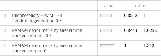  | | visual | ratios |  3 | thiophosphoryl-PMMH-3 dendrimer, generation 0.5 | | 0.8252 | 1 2 | PAMAM dendrimer, ethylenediamine core, generation-0.5 | | 0.8444 | 1.0232 1 | PAMAM dendrimer, ethylenediamine core, generation 0 | | 1 | 1.212