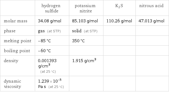  | hydrogen sulfide | potassium nitrite | K2S | nitrous acid molar mass | 34.08 g/mol | 85.103 g/mol | 110.26 g/mol | 47.013 g/mol phase | gas (at STP) | solid (at STP) | |  melting point | -85 °C | 350 °C | |  boiling point | -60 °C | | |  density | 0.001393 g/cm^3 (at 25 °C) | 1.915 g/cm^3 | |  dynamic viscosity | 1.239×10^-5 Pa s (at 25 °C) | | | 