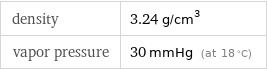 density | 3.24 g/cm^3 vapor pressure | 30 mmHg (at 18 °C)