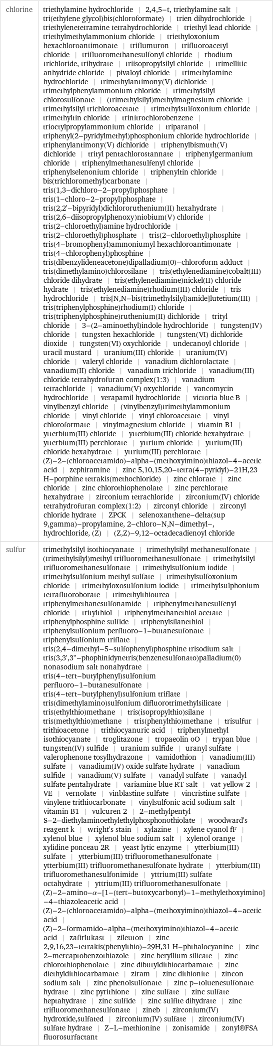 chlorine | triethylamine hydrochloride | 2, 4, 5-t, triethylamine salt | tri(ethylene glycol)bis(chloroformate) | trien dihydrochloride | triethylenetetramine tetrahydrochloride | triethyl lead chloride | triethylmethylammonium chloride | triethyloxonium hexachloroantimonate | triflumuron | trifluoroacetyl chloride | trifluoromethanesulfonyl chloride | rhodium trichloride, trihydrate | triisopropylsilyl chloride | trimellitic anhydride chloride | pivaloyl chloride | trimethylamine hydrochloride | trimethylantimony(V) dichloride | trimethylphenylammonium chloride | trimethylsilyl chlorosulfonate | (trimethylsilyl)methylmagnesium chloride | trimethylsilyl trichloroacetate | trimethylsulfoxonium chloride | trimethyltin chloride | trinitrochlorobenzene | trioctylpropylammonium chloride | triparanol | triphenyl(2-pyridylmethyl)phosphonium chloride hydrochloride | triphenylantimony(V) dichloride | triphenylbismuth(V) dichloride | trityl pentachlorostannate | triphenylgermanium chloride | triphenylmethanesulfenyl chloride | triphenylselenonium chloride | triphenyltin chloride | bis(trichloromethyl)carbonate | tris(1, 3-dichloro-2-propyl)phosphate | tris(1-chloro-2-propyl)phosphate | tris(2, 2'-bipyridyl)dichlororuthenium(II) hexahydrate | tris(2, 6-diisopropylphenoxy)niobium(V) chloride | tris(2-chloroethyl)amine hydrochloride | tris(2-chloroethyl)phosphate | tris(2-chloroethyl)phosphite | tris(4-bromophenyl)ammoniumyl hexachloroantimonate | tris(4-chlorophenyl)phosphine | tris(dibenzylideneacetone)dipalladium(0)-chloroform adduct | tris(dimethylamino)chlorosilane | tris(ethylenediamine)cobalt(III) chloride dihydrate | tris(ethylenediamine)nickel(II) chloride hydrate | tris(ethylenediamine)rhodium(III) chloride | tris hydrochloride | tris[N, N-bis(trimethylsilyl)amide]lutetium(III) | tris(triphenylphosphine)rhodium(I) chloride | tris(triphenylphosphine)ruthenium(II) dichloride | trityl chloride | 3-(2-aminoethyl)indole hydrochloride | tungsten(IV) chloride | tungsten hexachloride | tungsten(VI) dichloride dioxide | tungsten(VI) oxychloride | undecanoyl chloride | uracil mustard | uranium(III) chloride | uranium(IV) chloride | valeryl chloride | vanadium dichlorolactate | vanadium(II) chloride | vanadium trichloride | vanadium(III) chloride tetrahydrofuran complex(1:3) | vanadium tetrachloride | vanadium(V) oxychloride | vancomycin hydrochloride | verapamil hydrochloride | victoria blue B | vinylbenzyl chloride | (vinylbenzyl)trimethylammonium chloride | vinyl chloride | vinyl chloroacetate | vinyl chloroformate | vinylmagnesium chloride | vitamin B1 | ytterbium(III) chloride | ytterbium(III) chloride hexahydrate | ytterbium(III) perchlorate | yttrium chloride | yttrium(III) chloride hexahydrate | yttrium(III) perchlorate | (Z)-2-(chloroacetamido)-alpha-(methoxyimino)thiazol-4-acetic acid | zephiramine | zinc 5, 10, 15, 20-tetra(4-pyridyl)-21H, 23 H-porphine tetrakis(methochloride) | zinc chlorate | zinc chloride | zinc chlorothiophenolate | zinc perchlorate hexahydrate | zirconium tetrachloride | zirconium(IV) chloride tetrahydrofuran complex(1:2) | zirconyl chloride | zirconyl chloride hydrate | ZPCK | selenoxanthene-delta(sup 9, gamma)-propylamine, 2-chloro-N, N-dimethyl-, hydrochloride, (Z) | (Z, Z)-9, 12-octadecadienoyl chloride sulfur | trimethylsilyl isothiocyanate | trimethylsilyl methanesulfonate | (trimethylsilyl)methyl trifluoromethanesulfonate | trimethylsilyl trifluoromethanesulfonate | trimethylsulfonium iodide | trimethylsulfonium methyl sulfate | trimethylsulfoxonium chloride | trimethyloxosulfonium iodide | trimethylsulphonium tetrafluoroborate | trimethylthiourea | triphenylmethanesulfonamide | triphenylmethanesulfenyl chloride | tritylthiol | triphenylmethanethiol acetate | triphenylphosphine sulfide | triphenylsilanethiol | triphenylsulfonium perfluoro-1-butanesufonate | triphenylsulfonium triflate | tris(2, 4-dimethyl-5-sulfophenyl)phosphine trisodium salt | tris(3, 3', 3''-phophinidynetris(benzenesulfonato)palladium(0) nonasodium salt nonahydrate | tris(4-tert-butylphenyl)sulfonium perfluoro-1-butanesulfonate | tris(4-tert-butylphenyl)sulfonium triflate | tris(dimethylamino)sulfonium difluorotrimethylsilicate | tris(ethylthio)methane | tris(isopropylthio)silane | tris(methylthio)methane | tris(phenylthio)methane | trisulfur | trithioacetone | trithiocyanuric acid | triphenylmethyl isothiocyanate | troglitazone | tropaeolin oO | trypan blue | tungsten(IV) sulfide | uranium sulfide | uranyl sulfate | valerophenone tosylhydrazone | vamidothion | vanadium(III) sulfate | vanadium(IV) oxide sulfate hydrate | vanadium sulfide | vanadium(V) sulfate | vanadyl sulfate | vanadyl sulfate pentahydrate | variamine blue RT salt | vat yellow 2 | VE | vernolate | vinblastine sulfate | vincristine sulfate | vinylene trithiocarbonate | vinylsulfonic acid sodium salt | vitamin B1 | vulcuren 2 | 2-methylpentyl S-2-diethylaminoethylethylphosphonothiolate | woodward's reagent k | wright's stain | xylazine | xylene cyanol fF | xylenol blue | xylenol blue sodium salt | xylenol orange | xylidine ponceau 2R | yeast lytic enzyme | ytterbium(III) sulfate | ytterbium(III) trifluoromethanesulfonate | ytterbium(III) trifluoromethanesulfonate hydrate | ytterbium(III) trifluoromethanesulfonimide | yttrium(III) sulfate octahydrate | yttrium(III) trifluoromethanesulfonate | (Z)-2-amino-α-[1-(tert-butoxycarbonyl)-1-methylethoxyimino]-4-thiazoleacetic acid | (Z)-2-(chloroacetamido)-alpha-(methoxyimino)thiazol-4-acetic acid | (Z)-2-formamido-alpha-(methoxyimino)thiazol-4-acetic acid | zafirlukast | zileuton | zinc 2, 9, 16, 23-tetrakis(phenylthio)-29H, 31 H-phthalocyanine | zinc 2-mercaptobenzothiazole | zinc beryllium silicate | zinc chlorothiophenolate | zinc dibutyldithiocarbamate | zinc diethyldithiocarbamate | ziram | zinc dithionite | zincon sodium salt | zinc phenolsulfonate | zinc p-toluenesulfonate hydrate | zinc pyrithione | zinc sulfate | zinc sulfate heptahydrate | zinc sulfide | zinc sulfite dihydrate | zinc trifluoromethanesulfonate | zineb | zirconium(IV) hydroxide, sulfated | zirconium(IV) sulfate | zirconium(IV) sulfate hydrate | Z-L-methionine | zonisamide | zonyl®FSA fluorosurfactant