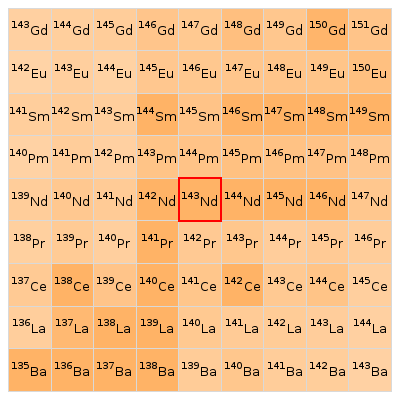 Nearby isotopes