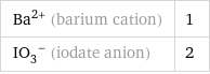 Ba^(2+) (barium cation) | 1 (IO_3)^- (iodate anion) | 2