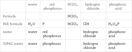  | water | red phosphorus | HClO3 | hydrogen chloride | phosphoric acid formula | | | HClO3 | |  Hill formula | H_2O | P | HClO3 | ClH | H_3O_4P name | water | red phosphorus | | hydrogen chloride | phosphoric acid IUPAC name | water | phosphorus | | hydrogen chloride | phosphoric acid