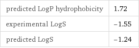 predicted LogP hydrophobicity | 1.72 experimental LogS | -1.55 predicted LogS | -1.24