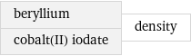 beryllium cobalt(II) iodate | density