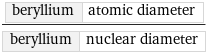 beryllium | atomic diameter/beryllium | nuclear diameter