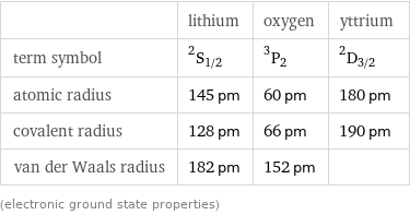  | lithium | oxygen | yttrium term symbol | ^2S_(1/2) | ^3P_2 | ^2D_(3/2) atomic radius | 145 pm | 60 pm | 180 pm covalent radius | 128 pm | 66 pm | 190 pm van der Waals radius | 182 pm | 152 pm |  (electronic ground state properties)